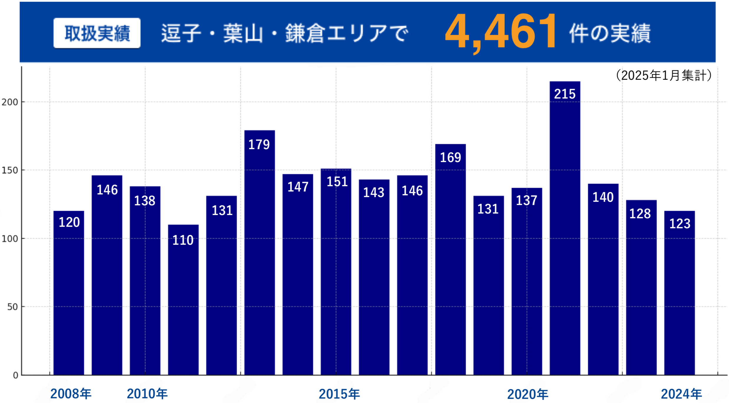 逗子・葉山・鎌倉エリアでの取扱実績